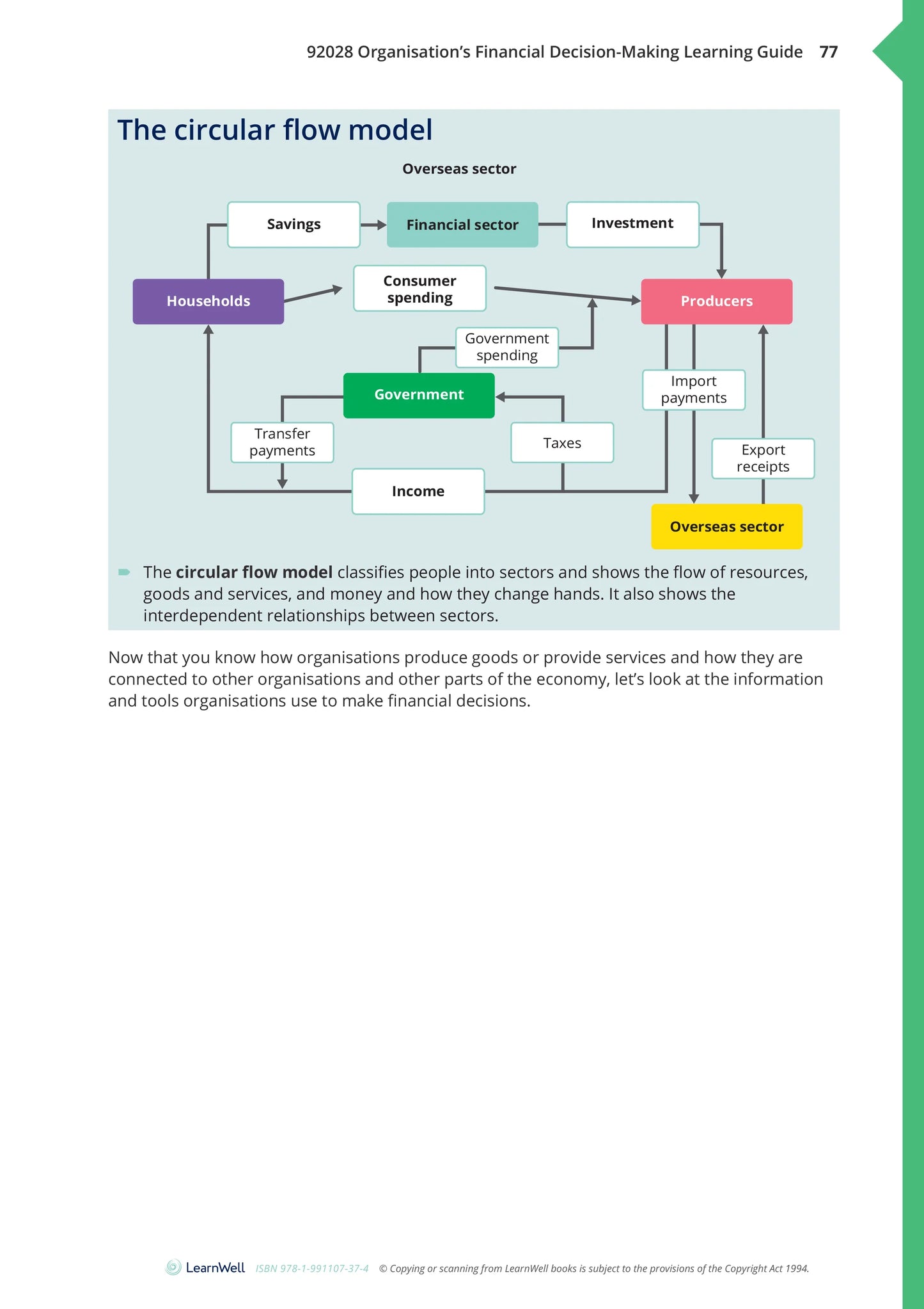 Learnwell 92028 Organisation’s Financial Decision-Making Learning Guide