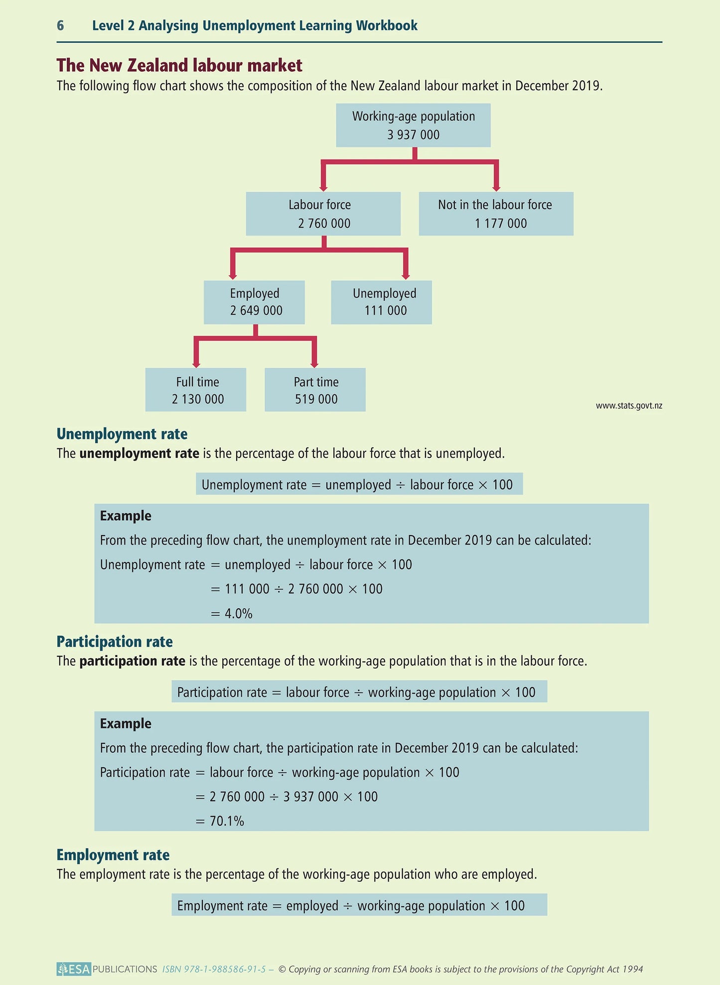 Learnwell Level 2 Analysing Unemployment 2.4 Workbook | NCEA Economics